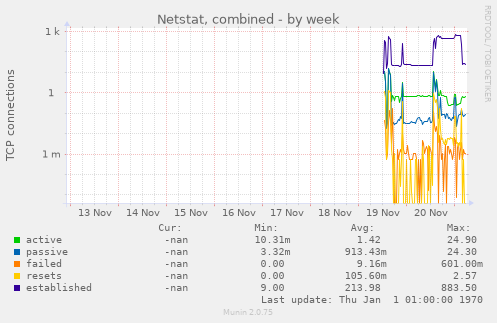 Netstat, combined