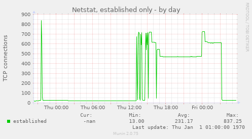 Netstat, established only