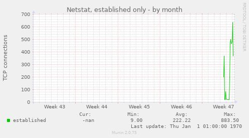 Netstat, established only