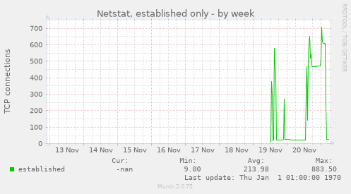 Netstat, established only
