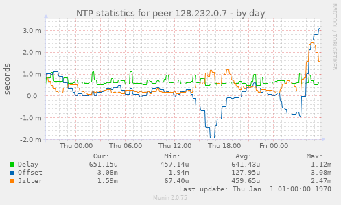 NTP statistics for peer 128.232.0.7