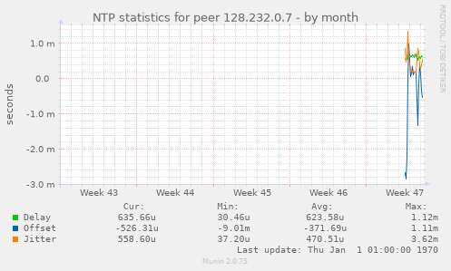 NTP statistics for peer 128.232.0.7