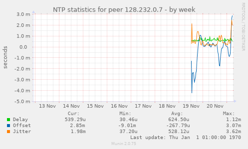 NTP statistics for peer 128.232.0.7