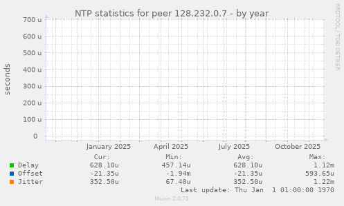 NTP statistics for peer 128.232.0.7