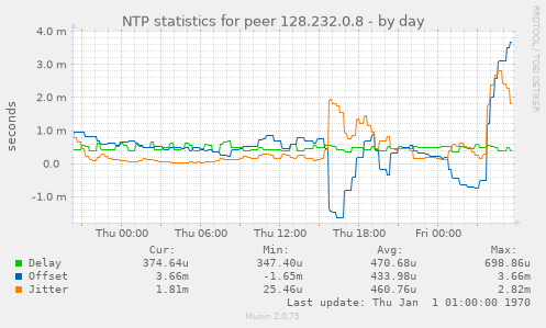 NTP statistics for peer 128.232.0.8