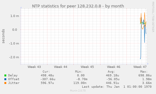 NTP statistics for peer 128.232.0.8