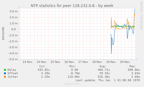 NTP statistics for peer 128.232.0.8