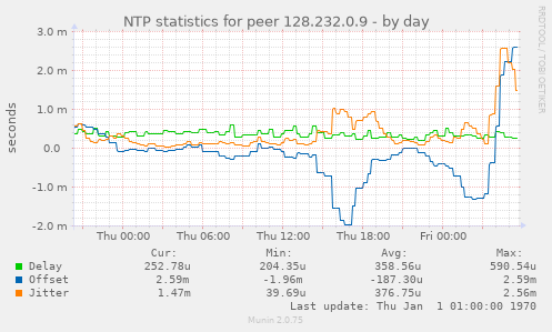 NTP statistics for peer 128.232.0.9