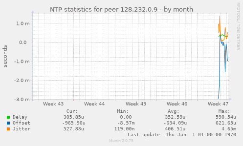 NTP statistics for peer 128.232.0.9