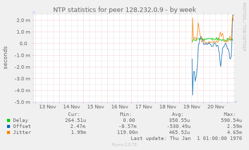 NTP statistics for peer 128.232.0.9