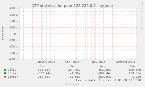 NTP statistics for peer 128.232.0.9