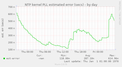 NTP kernel PLL estimated error (secs)