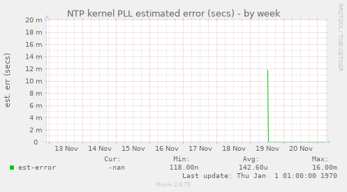 NTP kernel PLL estimated error (secs)