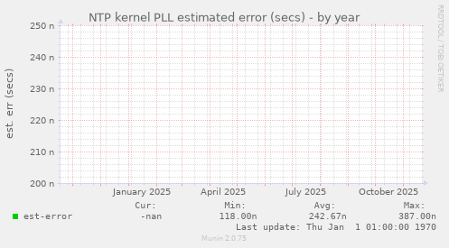 NTP kernel PLL estimated error (secs)