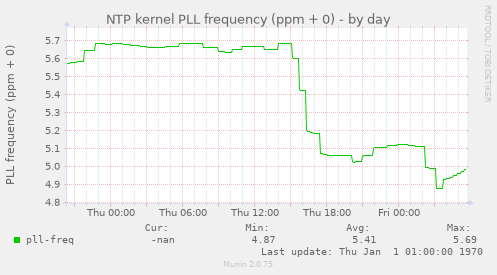 NTP kernel PLL frequency (ppm + 0)