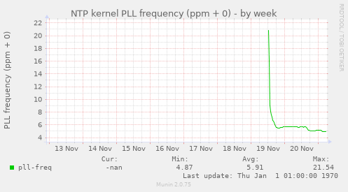 NTP kernel PLL frequency (ppm + 0)