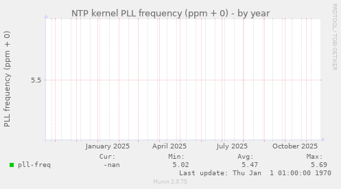 NTP kernel PLL frequency (ppm + 0)