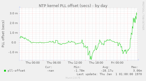 NTP kernel PLL offset (secs)
