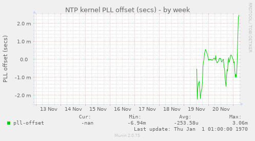 NTP kernel PLL offset (secs)