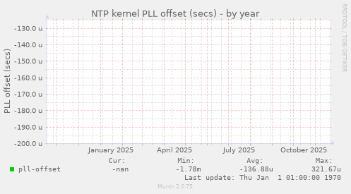 NTP kernel PLL offset (secs)