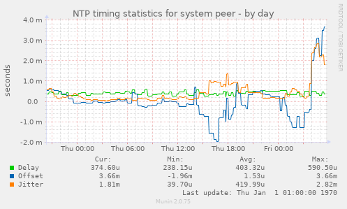 NTP timing statistics for system peer