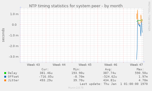 NTP timing statistics for system peer