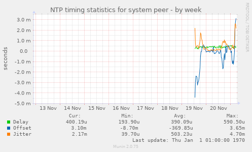 NTP timing statistics for system peer