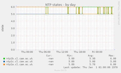 NTP states