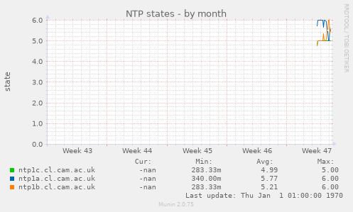 NTP states