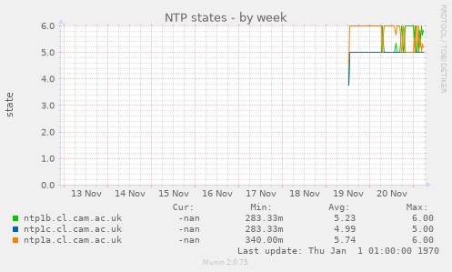 NTP states