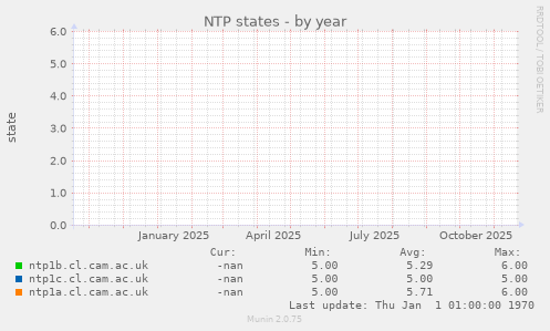 NTP states