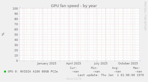 GPU fan speed