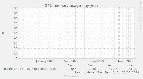 GPU memory usage
