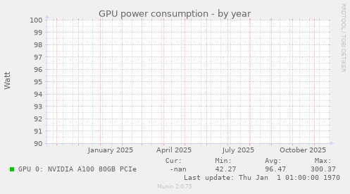 GPU power consumption