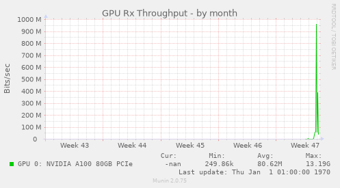 GPU Rx Throughput