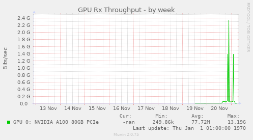 GPU Rx Throughput