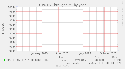 GPU Rx Throughput