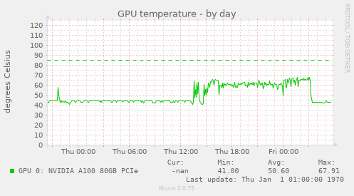 GPU temperature