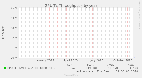 GPU Tx Throughput