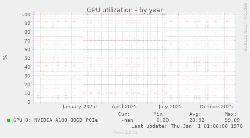 GPU utilization