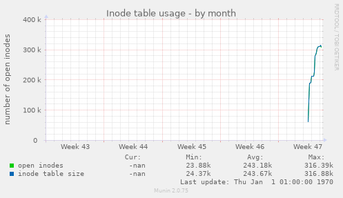 Inode table usage