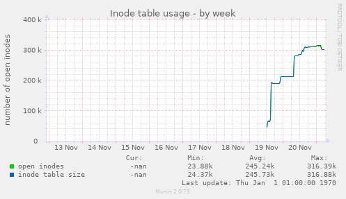 Inode table usage
