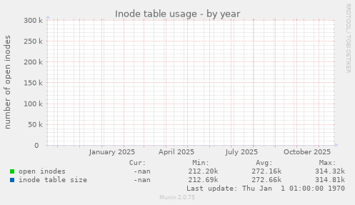 Inode table usage