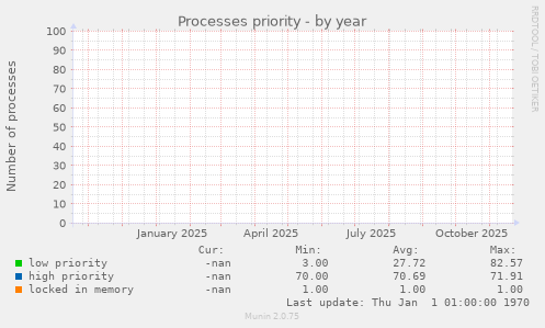 Processes priority