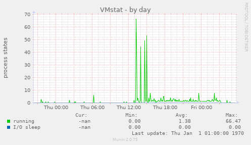 VMstat
