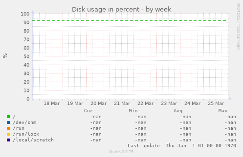 Disk usage in percent