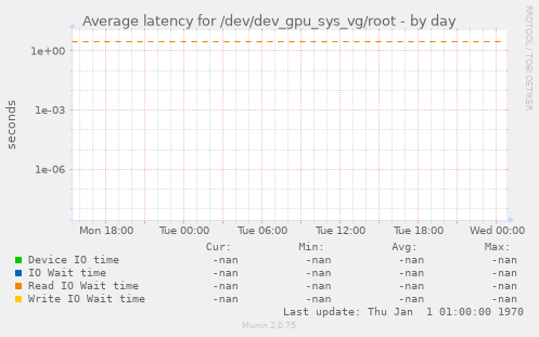 Average latency for /dev/dev_gpu_sys_vg/root