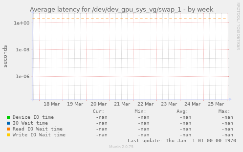 Average latency for /dev/dev_gpu_sys_vg/swap_1