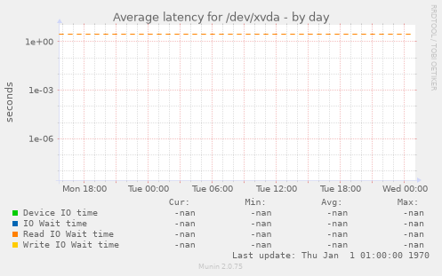 Average latency for /dev/xvda