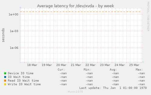 Average latency for /dev/xvda